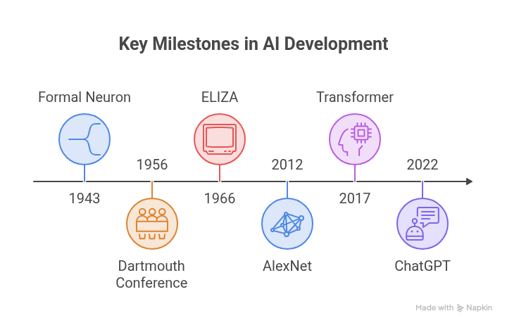 Selected milestones in AI development from 1943 to 2022, a visual preview.